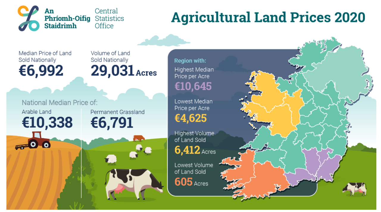 Significant decline in agricultural land sold in 2020