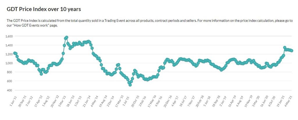 Image source: Global Dairy Trade