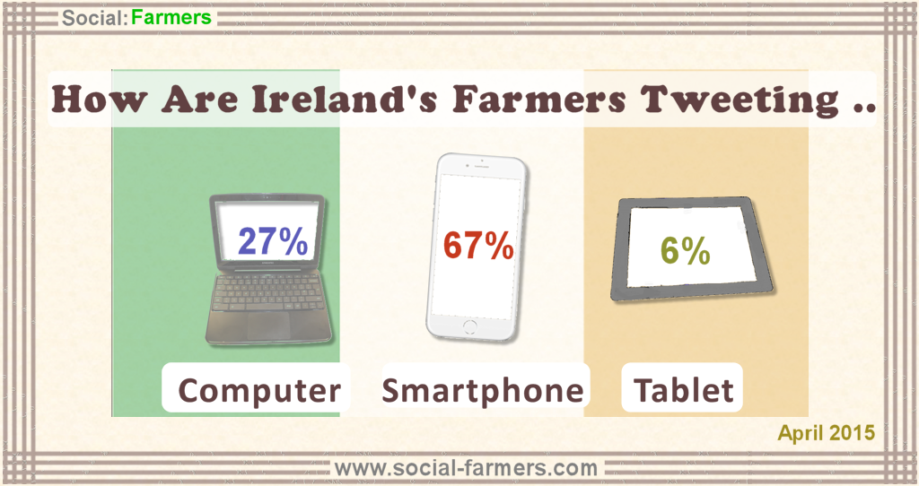 Are Ireland's farmers tweeting as much as the rest of the world?