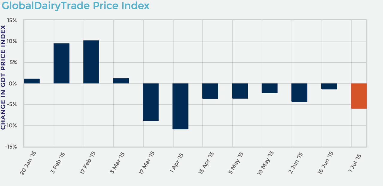Global Dairy Trade tumbles again - 8th consecutive drop