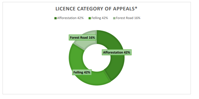 Categories of appeals. Source: FAC