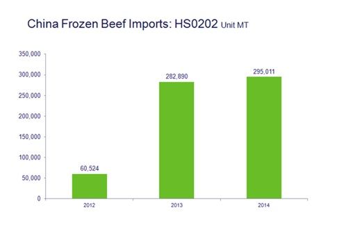 China's beef imports to increase in 2015 - Bord Bia