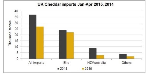Irish butter exports to UK up almost 50%