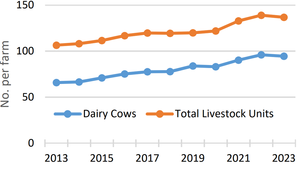 Average Dairy cow herd size and livestock units from 2013 to 2023. Source: Teagasc National Farm Survey 2023