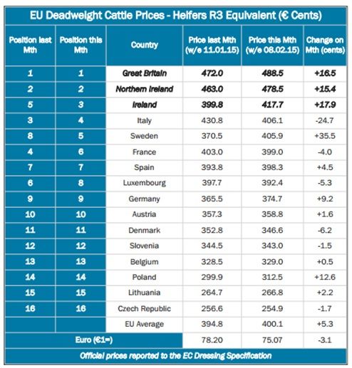 Ireland jumps two places on EU beef price rankings