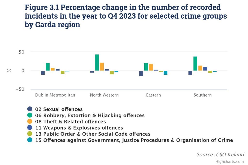 Percentage of crime and their regions Source: CSO Ireland