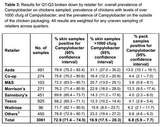 73% of chickens in UK tested positive for the presence of Campylobacter