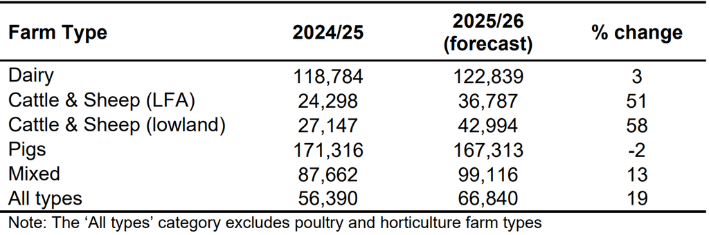 Average Farm Business Income by type of farm (£ per farm)
