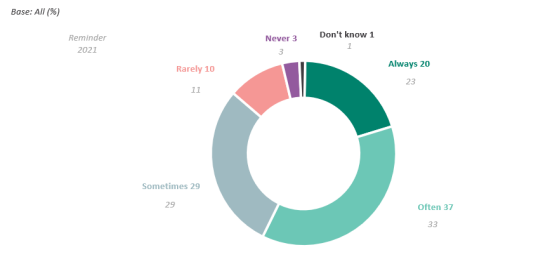 How often surveyed consumers check origin of products. Source: EU