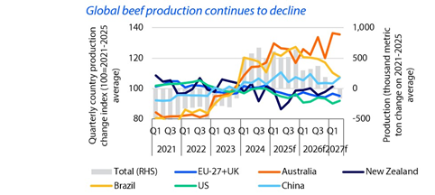 Source: RaboResearch