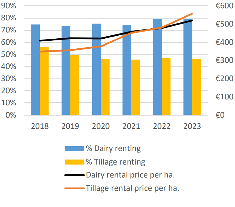 Proportion of Dairy and Tillage Farms renting andprice paid (per ha.) 2018 – 2023. Source: Teagasc National Farm Survey 2023