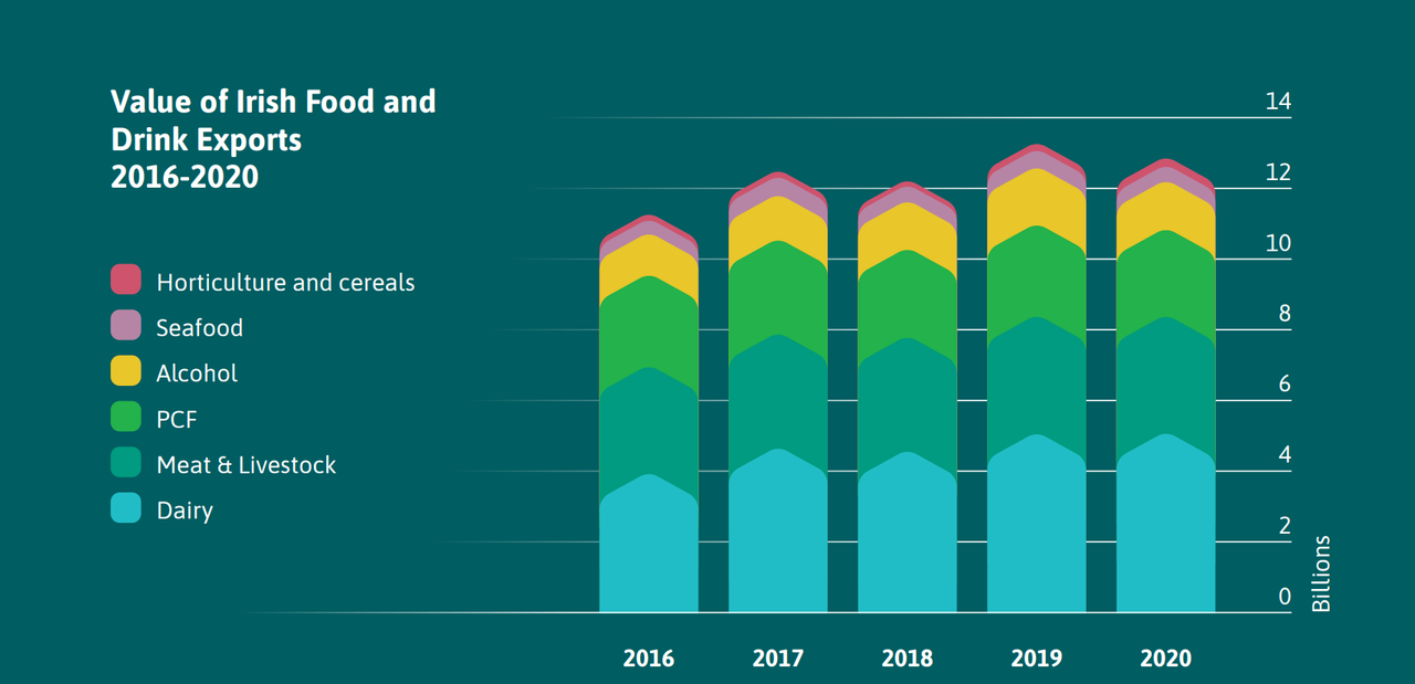2% decline in Irish food and drink exports in 2020