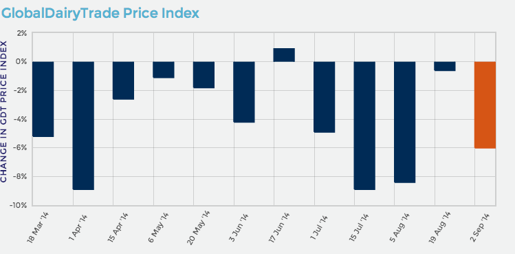 Global dairy prices down 6% in latest auction 