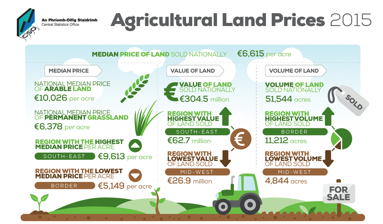 Land review reveals that 51,000ac acres sold for a total of €300 million in 2015