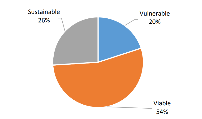Viability of Irish farming. Source: Teagasc National Farm Survey 2025