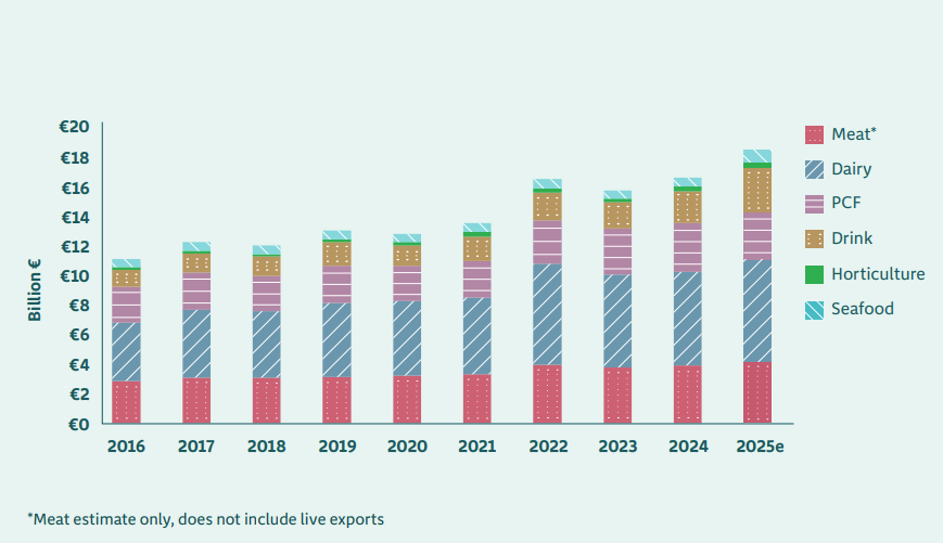 Irish food, drink and horticulture exports have grown in value by almost 67% over the last decade. Source: Bord Bia and CSO.