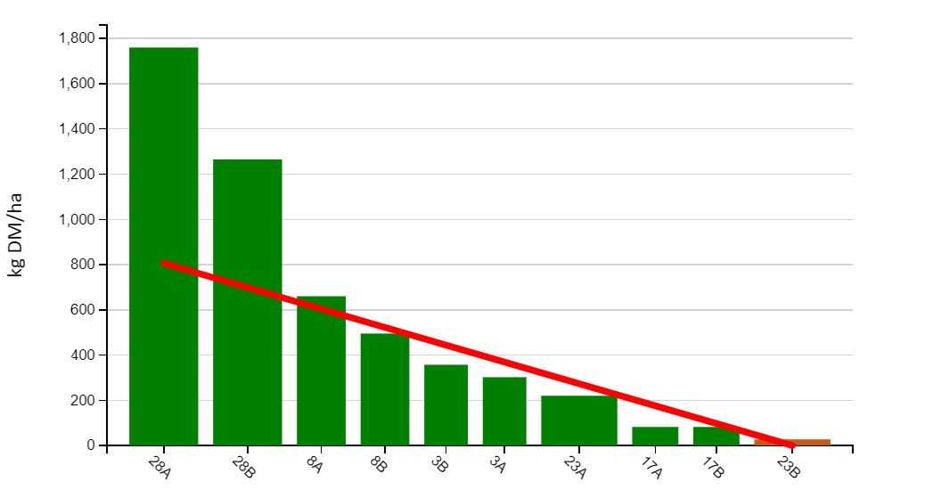 Want to learn how to use PastureBase Ireland when measuring your grass?