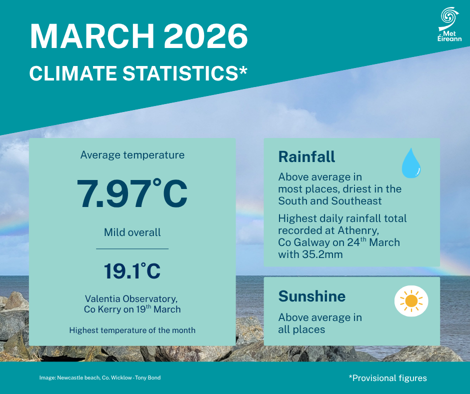 Met Éireann Climate Statement: March 2026 wetter than normal - Agriland.ie