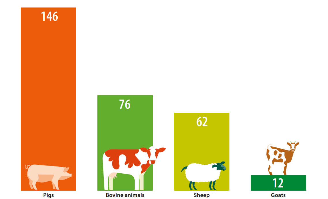 Ireland accounted for 8.5% of EU’s bovine animals in 2020