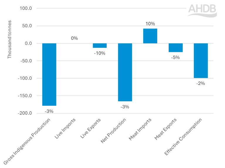 Source: European Commission, AHDB calculations
