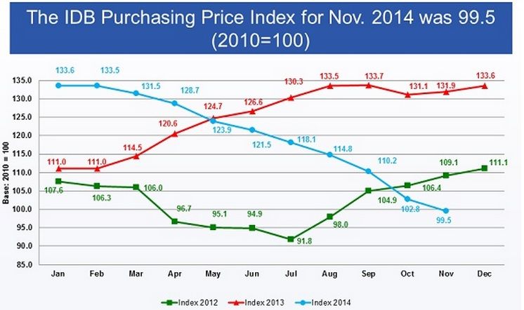 IDB market returns back 25% since January