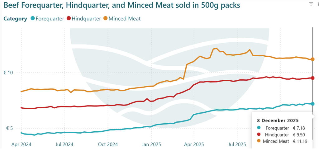 Source: Agri-Food Regulator