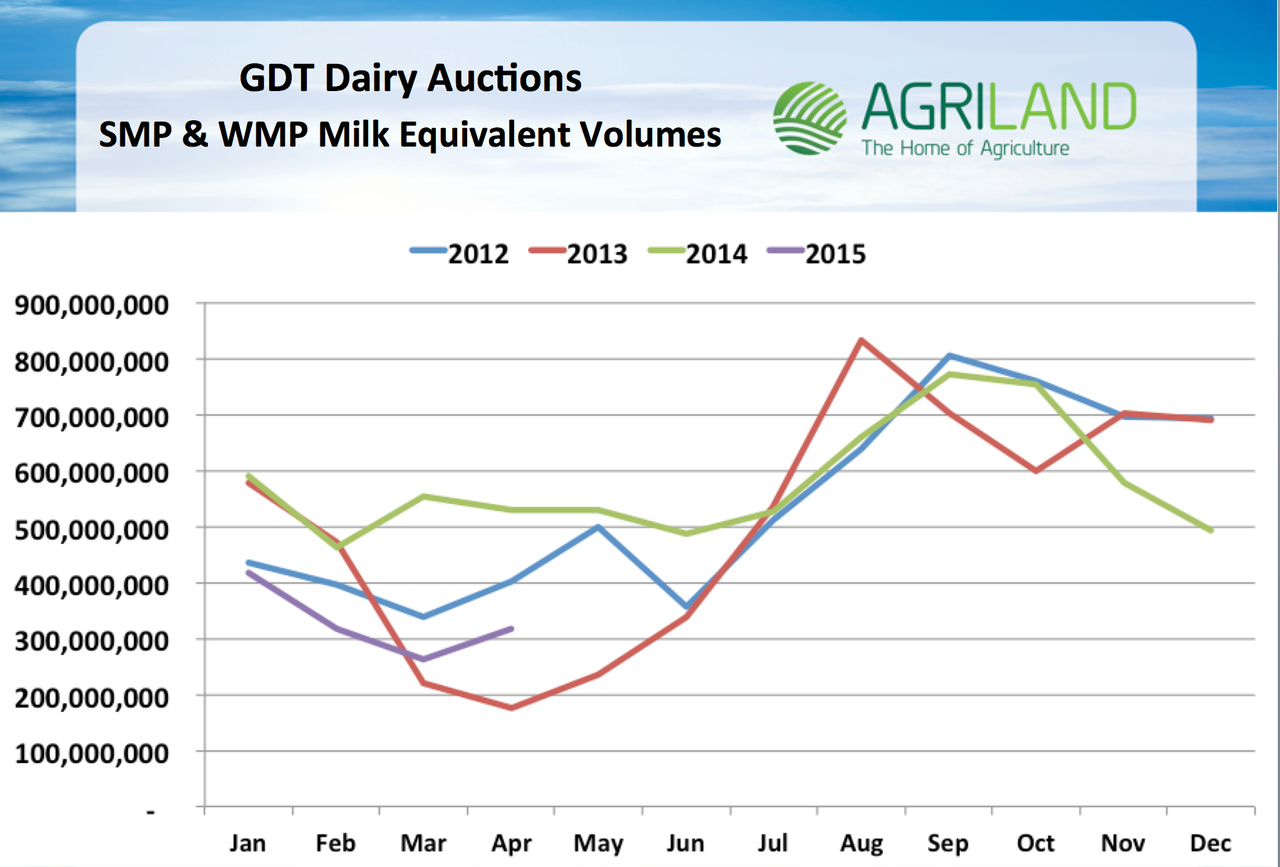 Dairy farmers need up-to-date information on European dairy figures