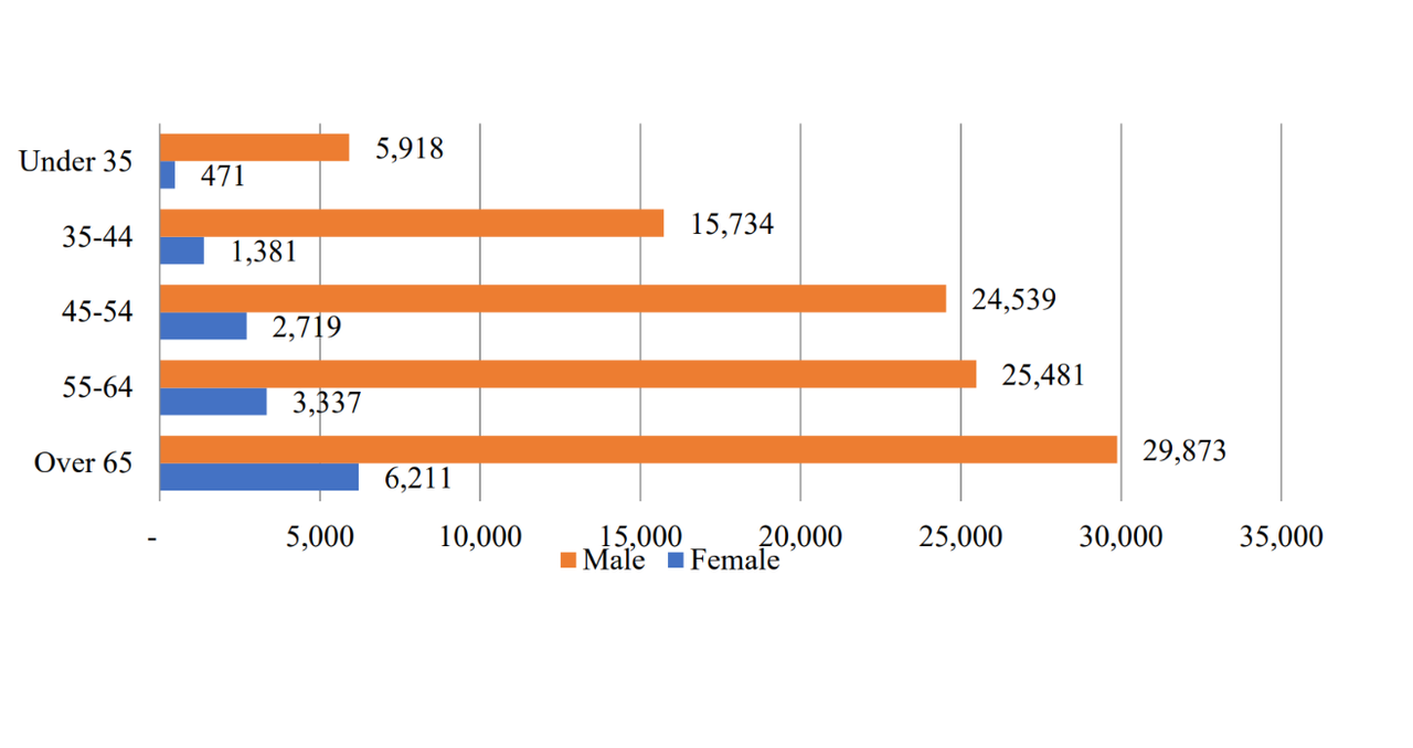 TAMS grants and KT top-ups proposed to bridge gender gap in Irish ag