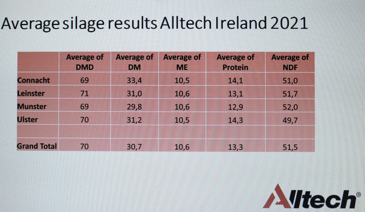 Forage quality: Silage protein and ME values at worryingly low levels
