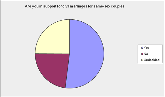 Young farmers support same sex marriages