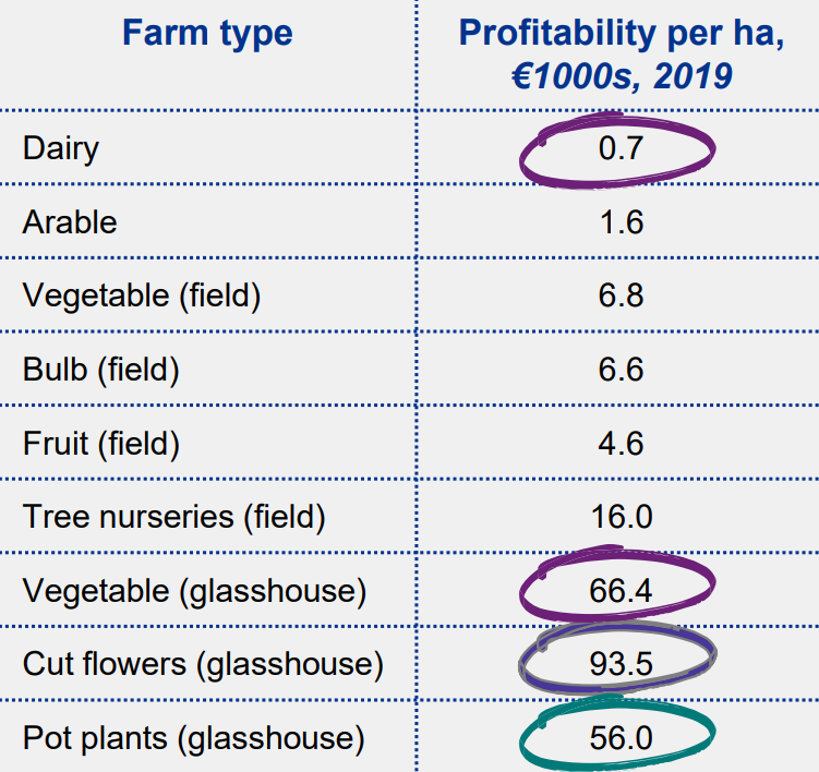 Estimated farm profitability in the Netherlands per hectare (€1000s) in 2019. Image source: Opportunities for the Irish horticulture sector