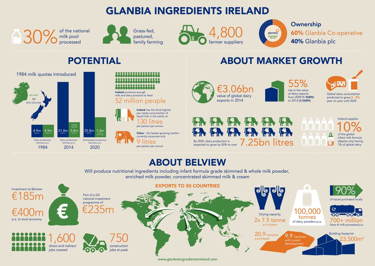The problem is not Belview - the market is the problem, says Glanbia