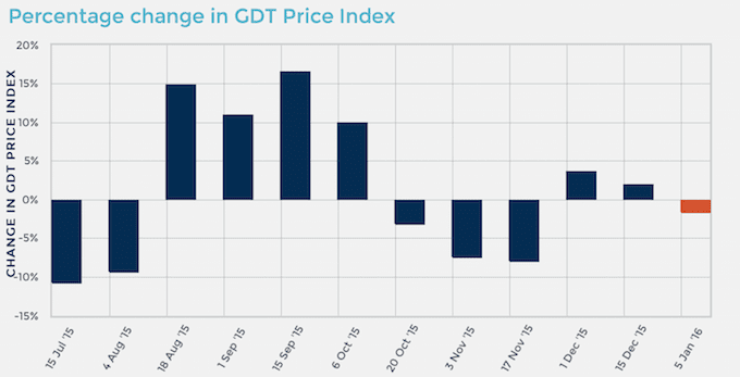Global Dairy Trade records drop in first auction of the New Year