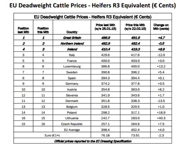 Ireland retains place on EU beef price rankings