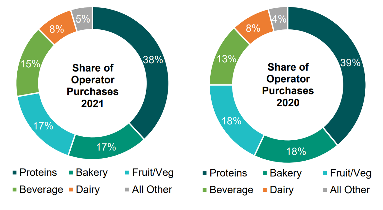 Proteins account for greatest share of operator food purchases - report