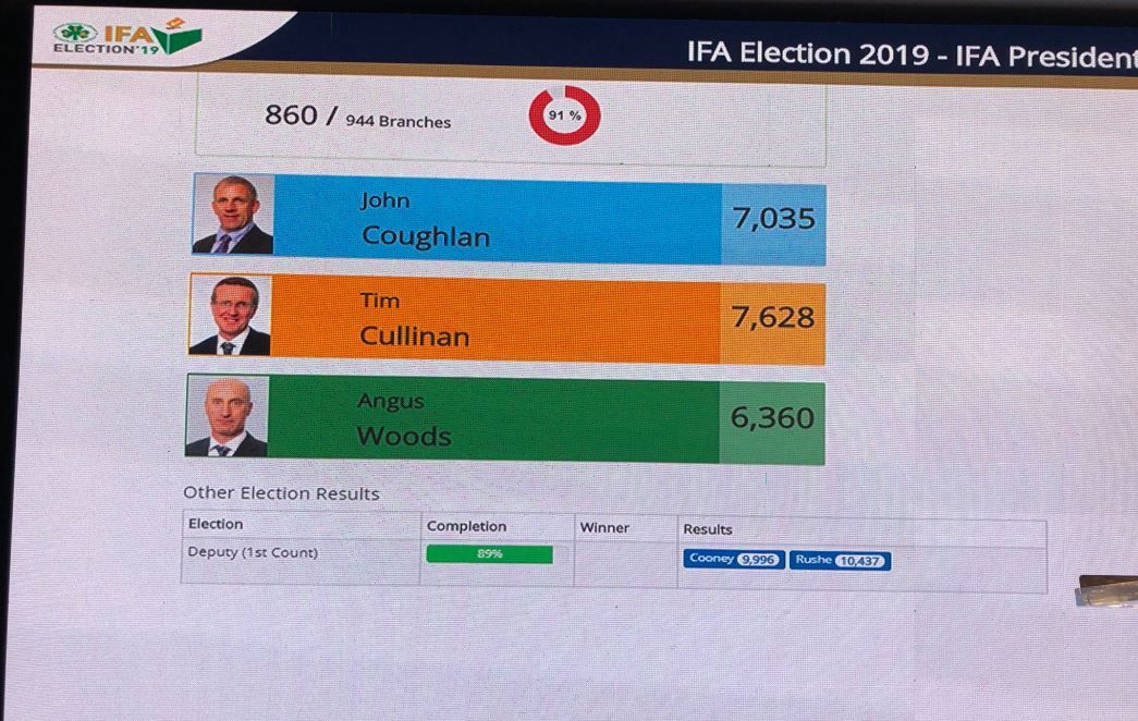 IFA election: Cullinan ahead and Woods out after first count