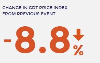 Why Fonterra's latest GDT auction dipped almost 9%