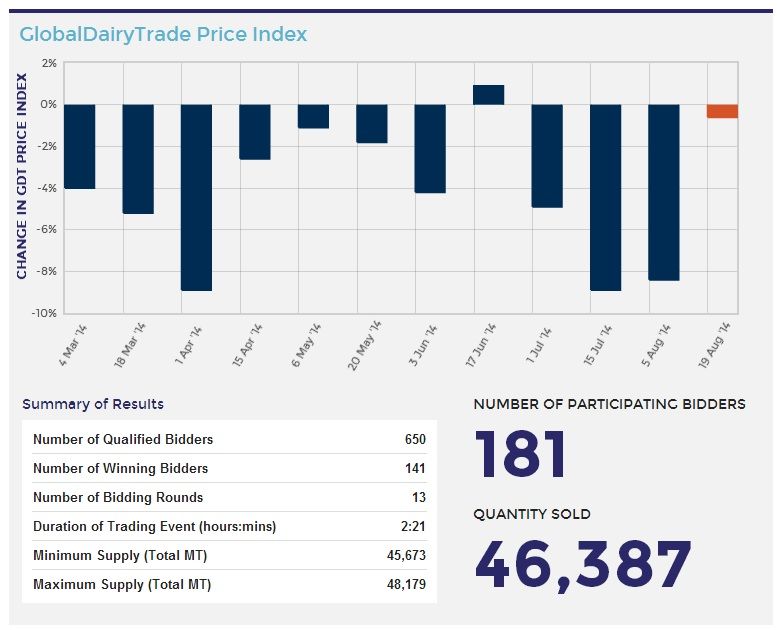Marginal fall in Fonterra dairy trade auction