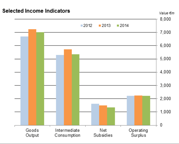 CSO figures show agricultural operating surplus to decrease by 1.0%