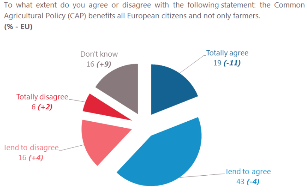 Does the CAP benefit more than farmers? 62% of Europeans think so