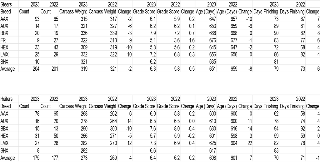 A grade of O+ is equal to a grade score of six and each change in grade is an increase or decrease of one point.