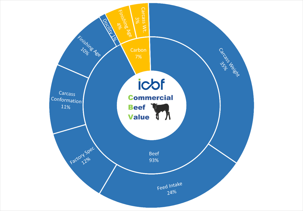 The weightings of each trait in the CBV. Source: ICBF